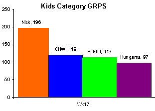 Nick continues to reign at the no. 1 position